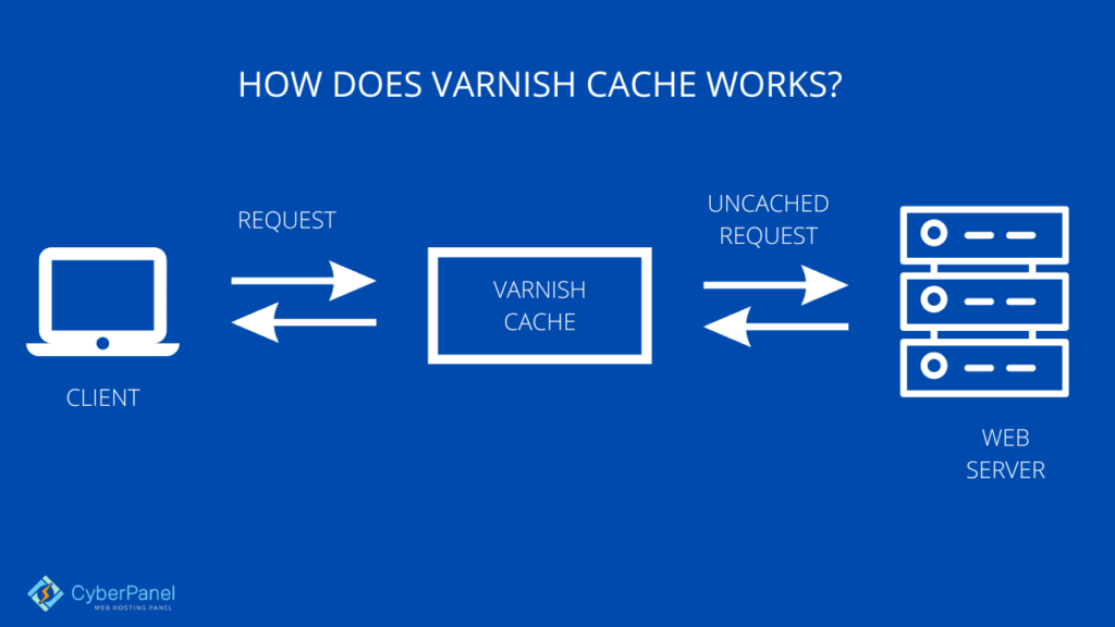 Varnish Cache Nginx Reverse Proxy
