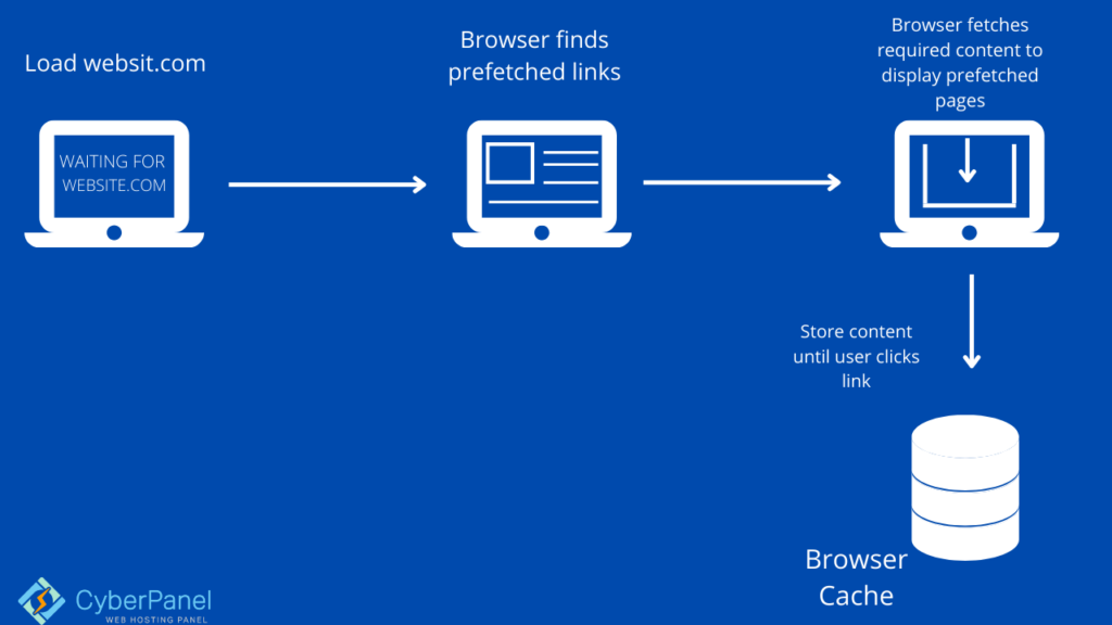 reduce dns lookups wordpress